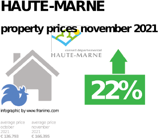 average property price in the region Haute-Marne, November 2021