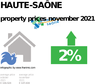 average property price in the region Haute-Saône, November 2021