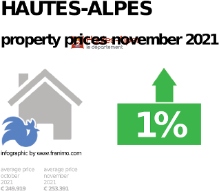 average property price in the region Hautes-Alpes, November 2021