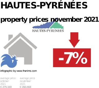average property price in the region Hautes-Pyrénées, November 2021