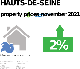 average property price in the region Hauts-de-Seine, November 2021