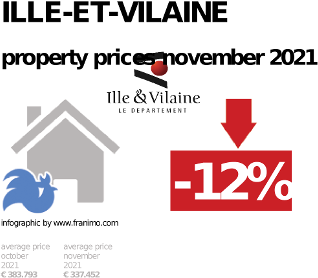 average property price in the region Ille-et-Vilaine, November 2021