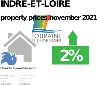 average property price in the region Indre-et-Loire, November 2021