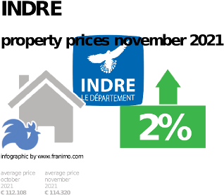 average property price in the region Indre, November 2021