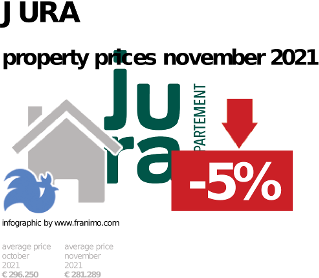 average property price in the region Jura, November 2021