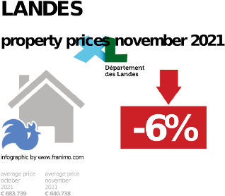 average property price in the region Landes, November 2021