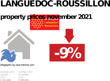 average property price in the region Languedoc-Roussillon, November 2021