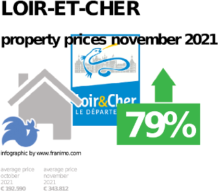 average property price in the region Loir-et-Cher, November 2021