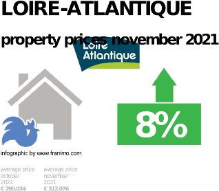 average property price in the region Loire-Atlantique, November 2021