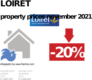 average property price in the region Loiret, November 2021