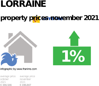 average property price in the region Lorraine, November 2021