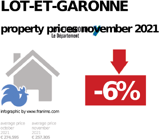 average property price in the region Lot-et-Garonne, November 2021