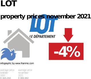 average property price in the region Lot, November 2021