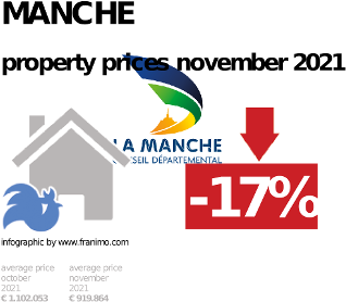 average property price in the region Manche, November 2021