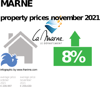 average property price in the region Marne, November 2021