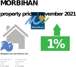 average property price in the region Morbihan, November 2021