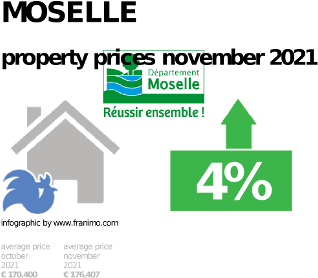 average property price in the region Moselle, November 2021