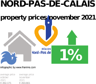 average property price in the region Nord-Pas-de-Calais, November 2021