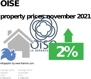 average property price in the region Oise, November 2021
