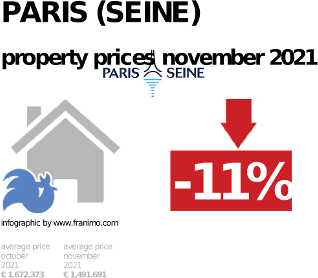 average property price in the region Paris (Seine), November 2021