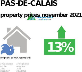 average property price in the region Pas-de-Calais, November 2021