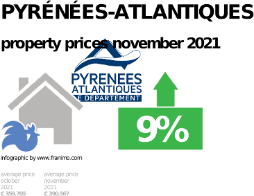 average property price in the region Pyrénées-Atlantiques, November 2021
