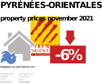 average property price in the region Pyrénées-Orientales, November 2021