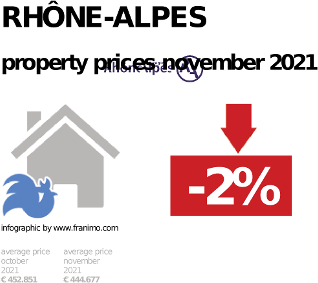 average property price in the region Rhône-Alpes, November 2021