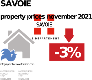 average property price in the region Savoie, November 2021