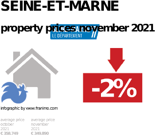 average property price in the region Seine-et-Marne, November 2021