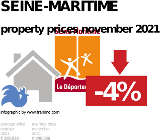 average property price in the region Seine-Maritime, November 2021