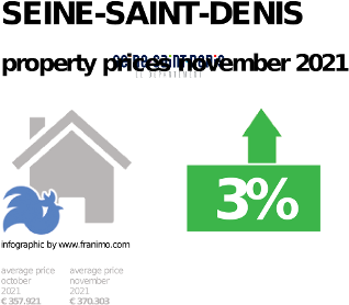 average property price in the region Seine-Saint-Denis, November 2021