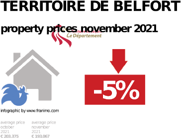 average property price in the region Territoire de Belfort, November 2021