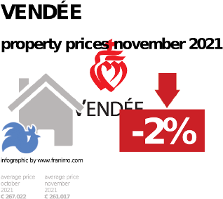 average property price in the region Vendée, November 2021