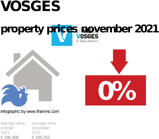 average property price in the region Vosges, November 2021