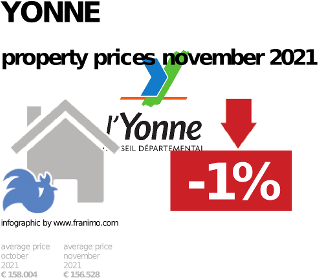 average property price in the region Yonne, November 2021