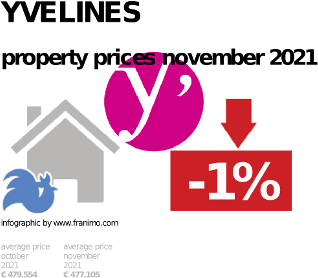 average property price in the region Yvelines, November 2021