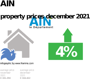 average property price in the region Ain, December 2021