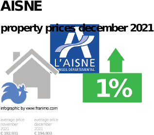 average property price in the region Aisne, December 2021