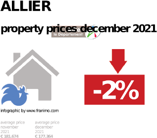 average property price in the region Allier, December 2021
