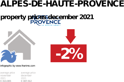 average property price in the region Alpes-de-Haute-Provence, December 2021