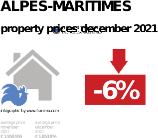 average property price in the region Alpes-Maritimes, December 2021