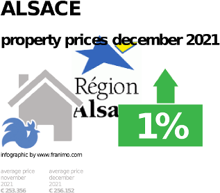 average property price in the region Alsace, December 2021