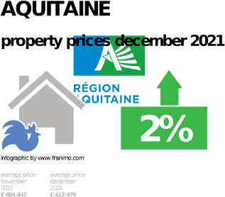 average property price in the region Aquitaine, December 2021