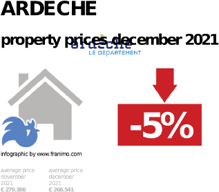 average property price in the region Ardeche, December 2021