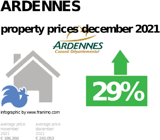 average property price in the region Ardennes, December 2021