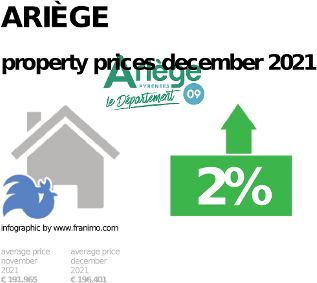 average property price in the region Ariège, December 2021