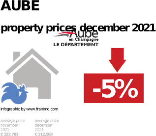 average property price in the region Aube, December 2021