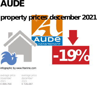 average property price in the region Aude, December 2021