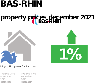 average property price in the region Bas-Rhin, December 2021